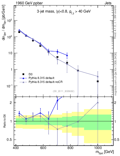 Plot of jjj.m in 1960 GeV ppbar collisions