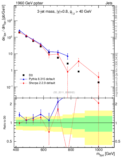 Plot of jjj.m in 1960 GeV ppbar collisions