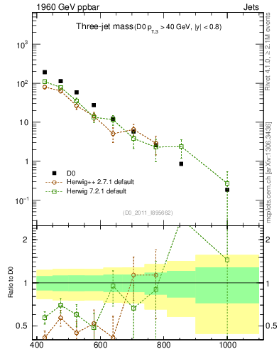 Plot of jjj.m in 1960 GeV ppbar collisions