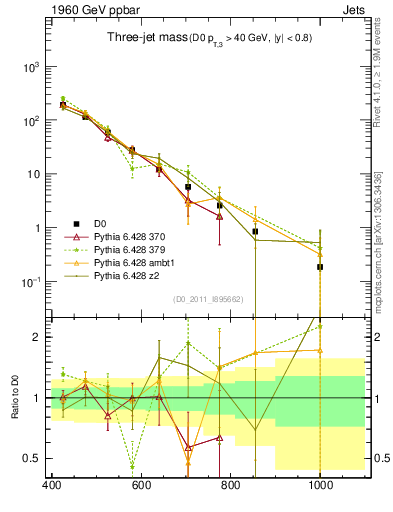 Plot of jjj.m in 1960 GeV ppbar collisions