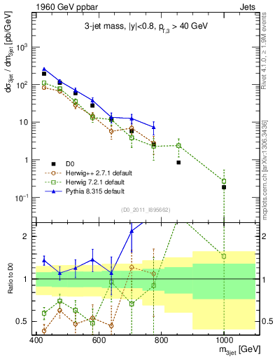 Plot of jjj.m in 1960 GeV ppbar collisions