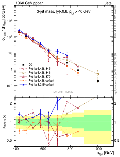 Plot of jjj.m in 1960 GeV ppbar collisions