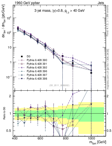 Plot of jjj.m in 1960 GeV ppbar collisions