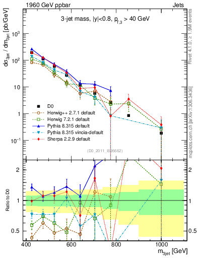Plot of jjj.m in 1960 GeV ppbar collisions