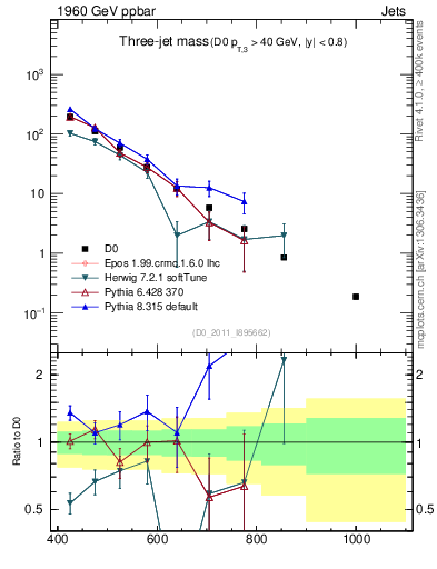 Plot of jjj.m in 1960 GeV ppbar collisions