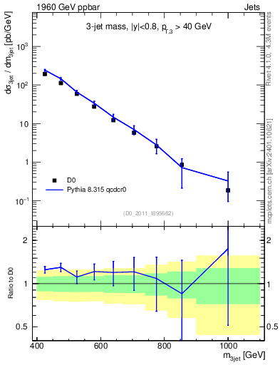Plot of jjj.m in 1960 GeV ppbar collisions