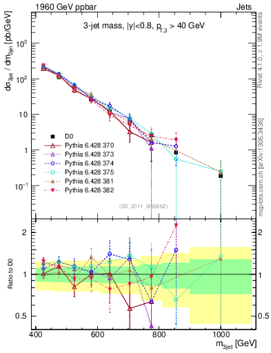 Plot of jjj.m in 1960 GeV ppbar collisions
