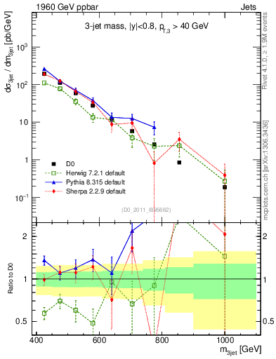 Plot of jjj.m in 1960 GeV ppbar collisions