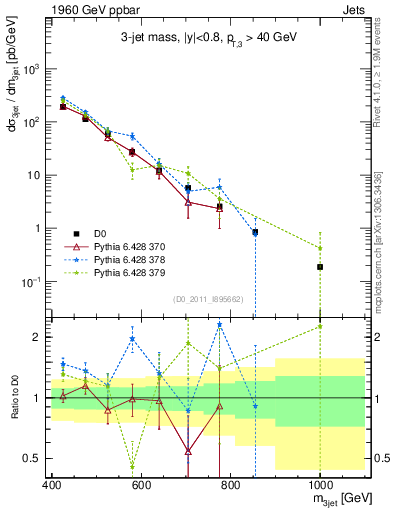 Plot of jjj.m in 1960 GeV ppbar collisions
