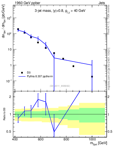 Plot of jjj.m in 1960 GeV ppbar collisions