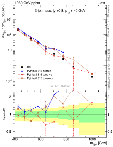Plot of jjj.m in 1960 GeV ppbar collisions
