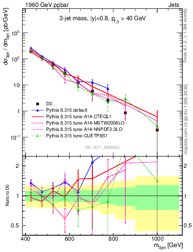 Plot of jjj.m in 1960 GeV ppbar collisions