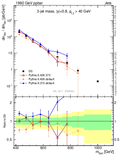 Plot of jjj.m in 1960 GeV ppbar collisions