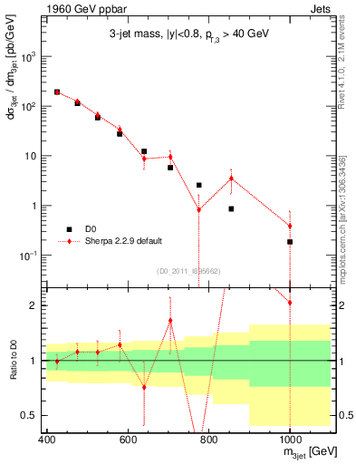 Plot of jjj.m in 1960 GeV ppbar collisions