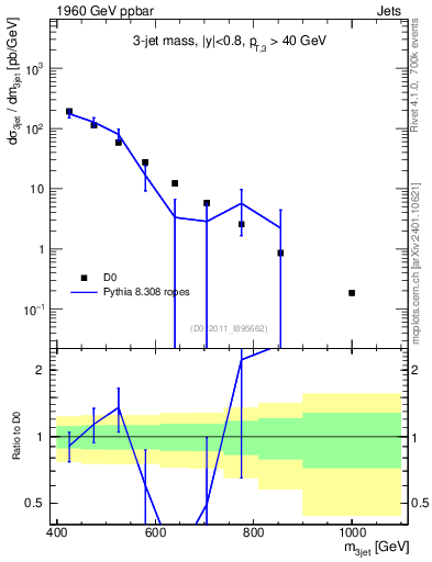 Plot of jjj.m in 1960 GeV ppbar collisions