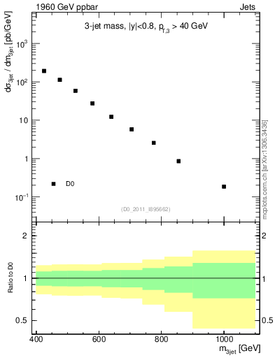 Plot of jjj.m in 1960 GeV ppbar collisions