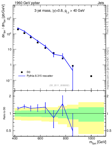 Plot of jjj.m in 1960 GeV ppbar collisions