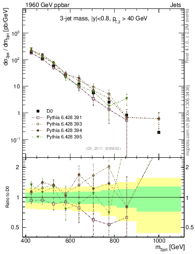 Plot of jjj.m in 1960 GeV ppbar collisions