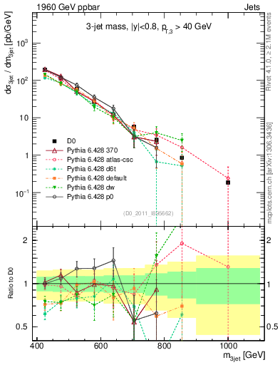Plot of jjj.m in 1960 GeV ppbar collisions