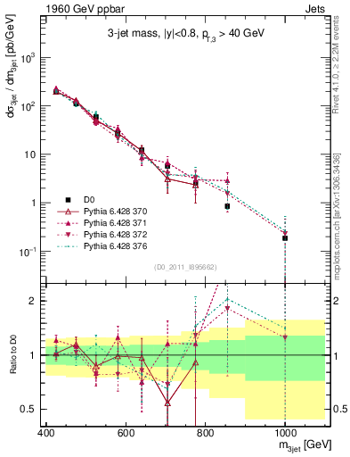 Plot of jjj.m in 1960 GeV ppbar collisions