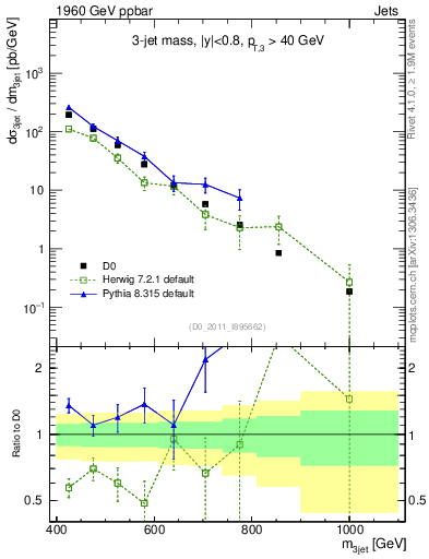 Plot of jjj.m in 1960 GeV ppbar collisions