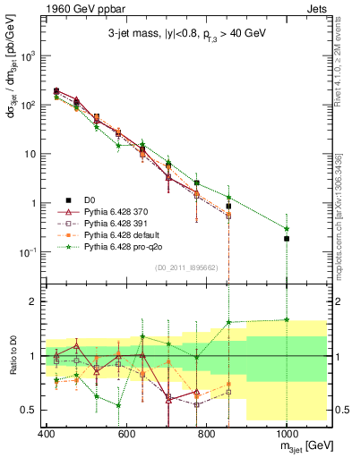 Plot of jjj.m in 1960 GeV ppbar collisions
