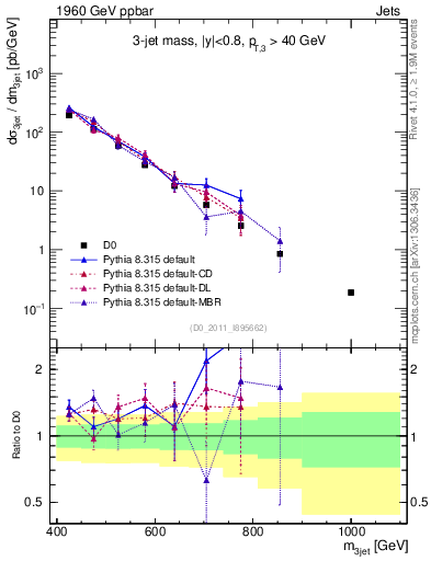Plot of jjj.m in 1960 GeV ppbar collisions