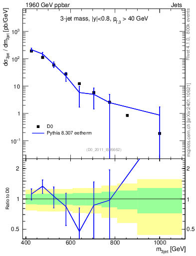 Plot of jjj.m in 1960 GeV ppbar collisions