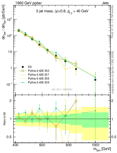 Plot of jjj.m in 1960 GeV ppbar collisions