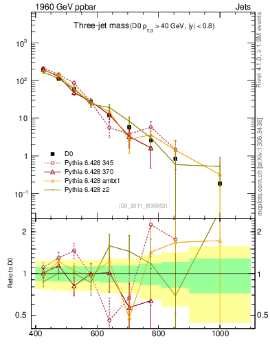 Plot of jjj.m in 1960 GeV ppbar collisions