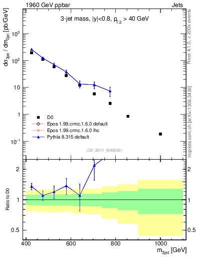Plot of jjj.m in 1960 GeV ppbar collisions