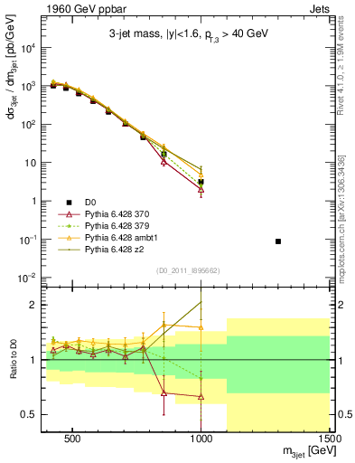 Plot of jjj.m in 1960 GeV ppbar collisions