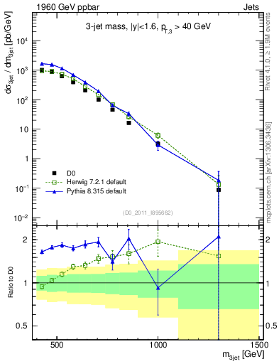 Plot of jjj.m in 1960 GeV ppbar collisions
