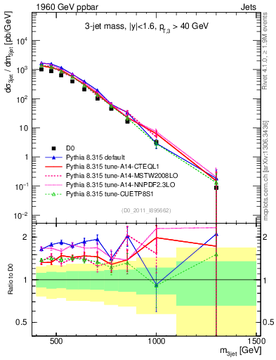 Plot of jjj.m in 1960 GeV ppbar collisions