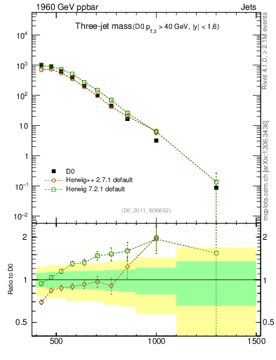 Plot of jjj.m in 1960 GeV ppbar collisions