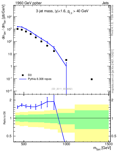 Plot of jjj.m in 1960 GeV ppbar collisions