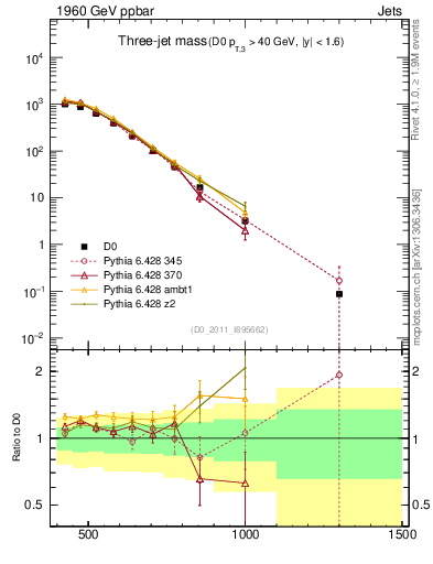 Plot of jjj.m in 1960 GeV ppbar collisions