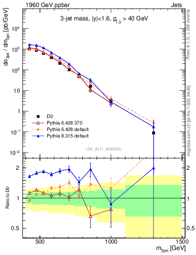 Plot of jjj.m in 1960 GeV ppbar collisions