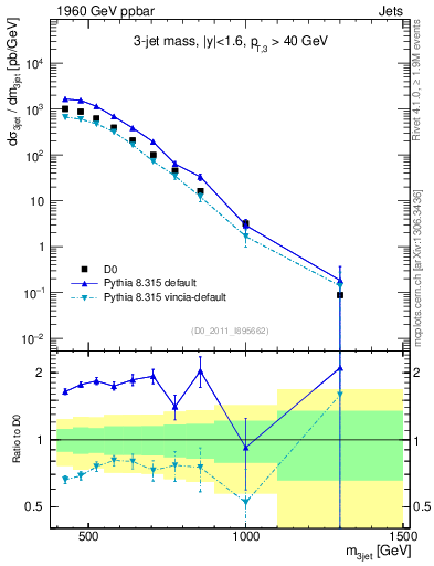 Plot of jjj.m in 1960 GeV ppbar collisions