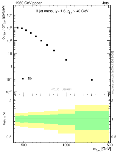 Plot of jjj.m in 1960 GeV ppbar collisions