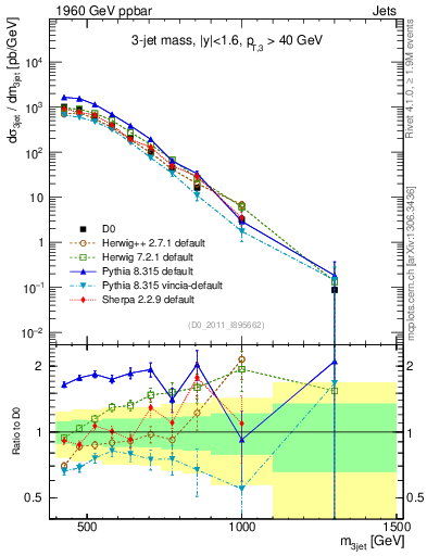 Plot of jjj.m in 1960 GeV ppbar collisions
