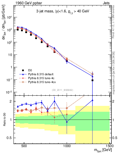 Plot of jjj.m in 1960 GeV ppbar collisions