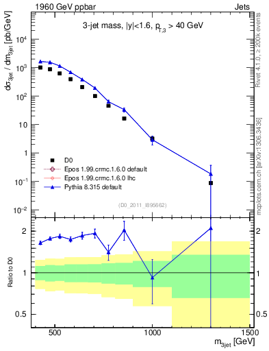 Plot of jjj.m in 1960 GeV ppbar collisions