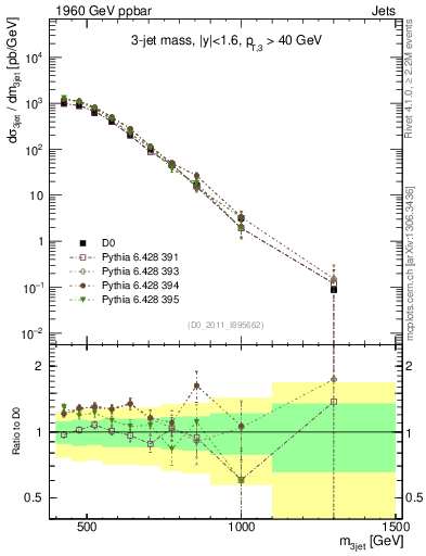 Plot of jjj.m in 1960 GeV ppbar collisions