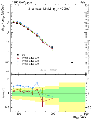 Plot of jjj.m in 1960 GeV ppbar collisions