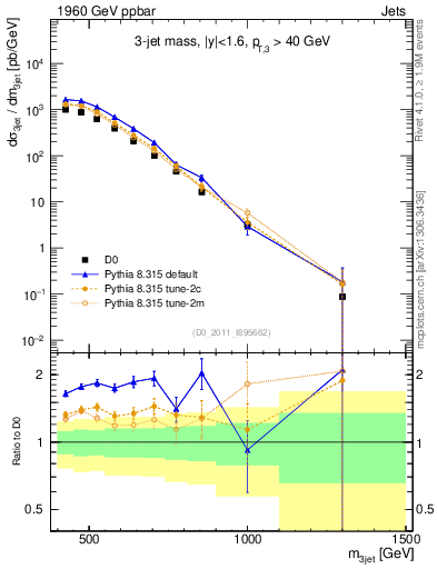 Plot of jjj.m in 1960 GeV ppbar collisions