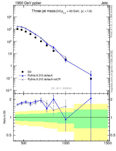 Plot of jjj.m in 1960 GeV ppbar collisions