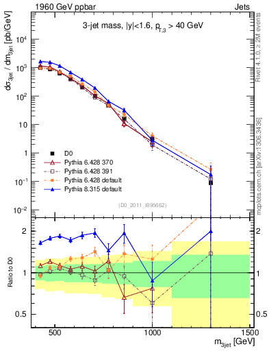 Plot of jjj.m in 1960 GeV ppbar collisions