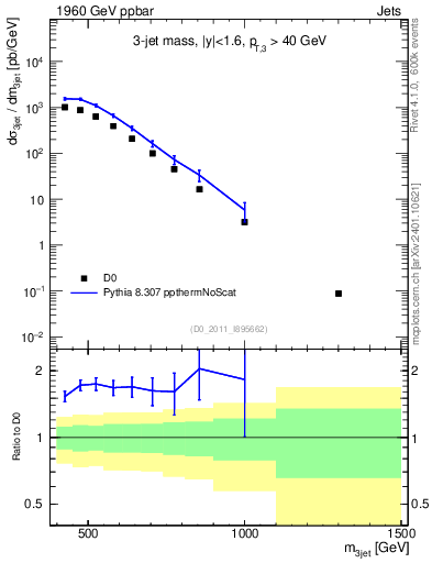 Plot of jjj.m in 1960 GeV ppbar collisions