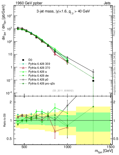 Plot of jjj.m in 1960 GeV ppbar collisions